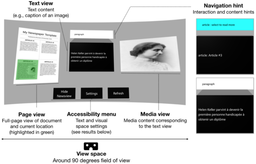 The figure shows our interface with has four main parts: the global news document on the left, the central text reading area, the visual media on the right, and the accessibility menu at the bottom. To the right, labels indicate the navigation hints above the text.