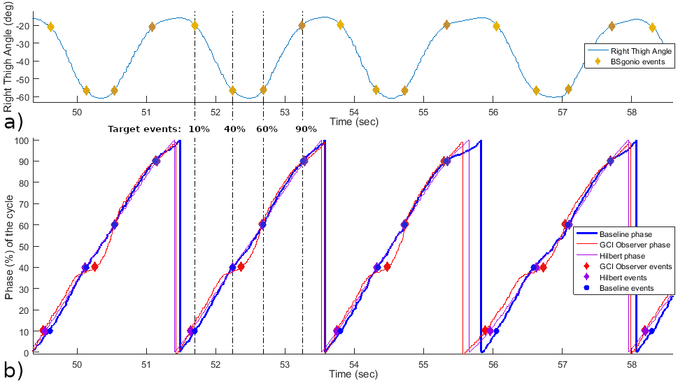 Representative data from subject 1 showing the right thigh angle on the top (a) and the phase estimations on the bottom (b). On the bottom graph, the blue line is the baseline reference, the red line is the GCI Observer output phase interpretation, and finally in purple, the Hilbert phase estimation. Corresponding events detected by the algorithms are shown superimposed on their respective line. Target events from the baseline in the second cycle are highlighted with vertical lines to help visual comparison with the corresponding event detections from the other algorithms.