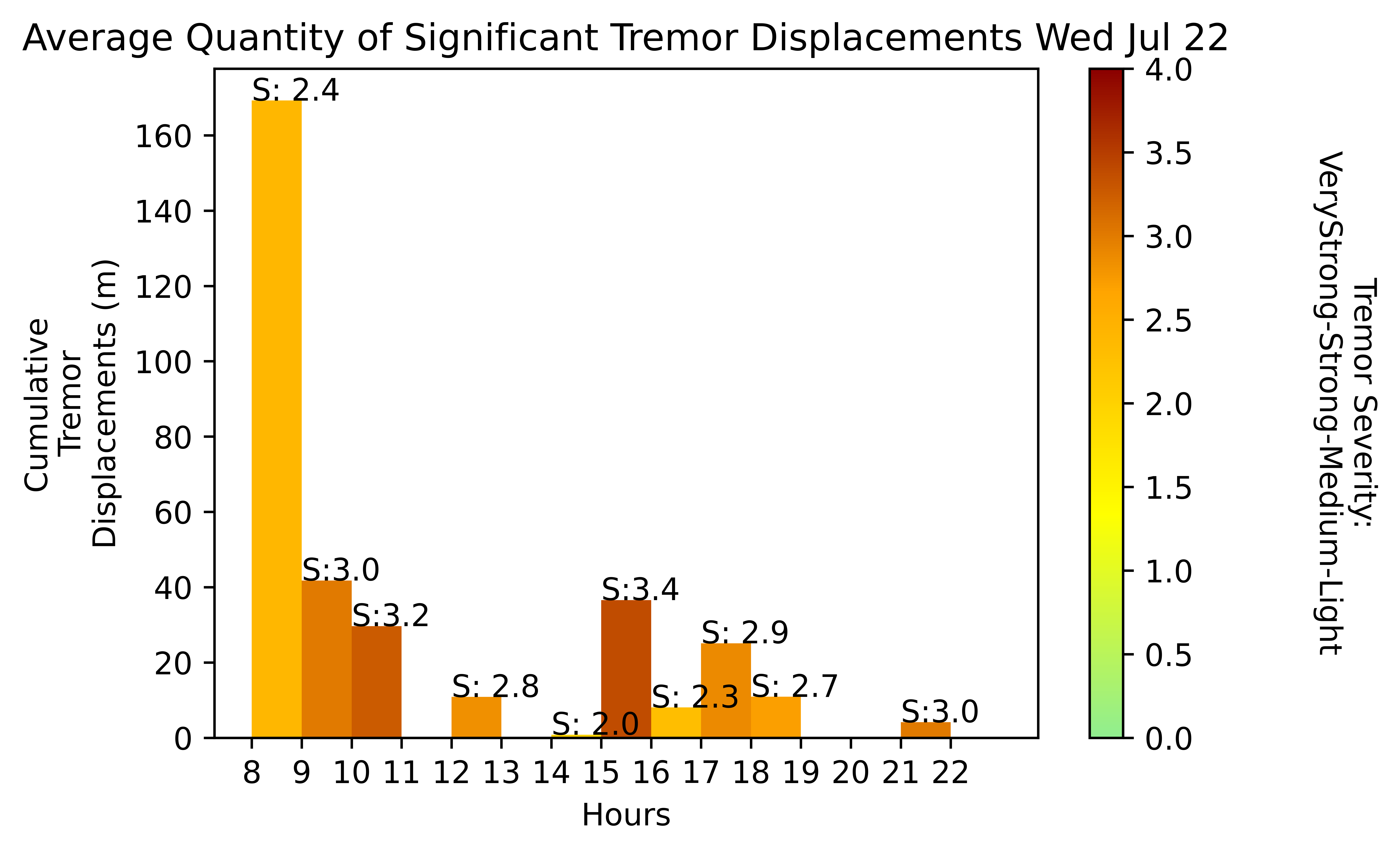 One day data sample from a week long acquisition that allowed us to validate the Tremor severity indicator and improve robustness and ease of use of the system.