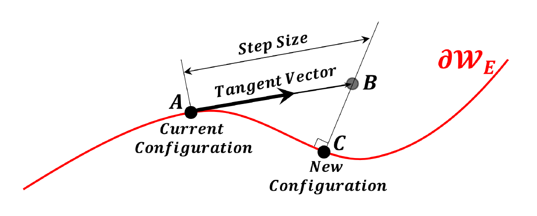 Overall view of the continuation method.