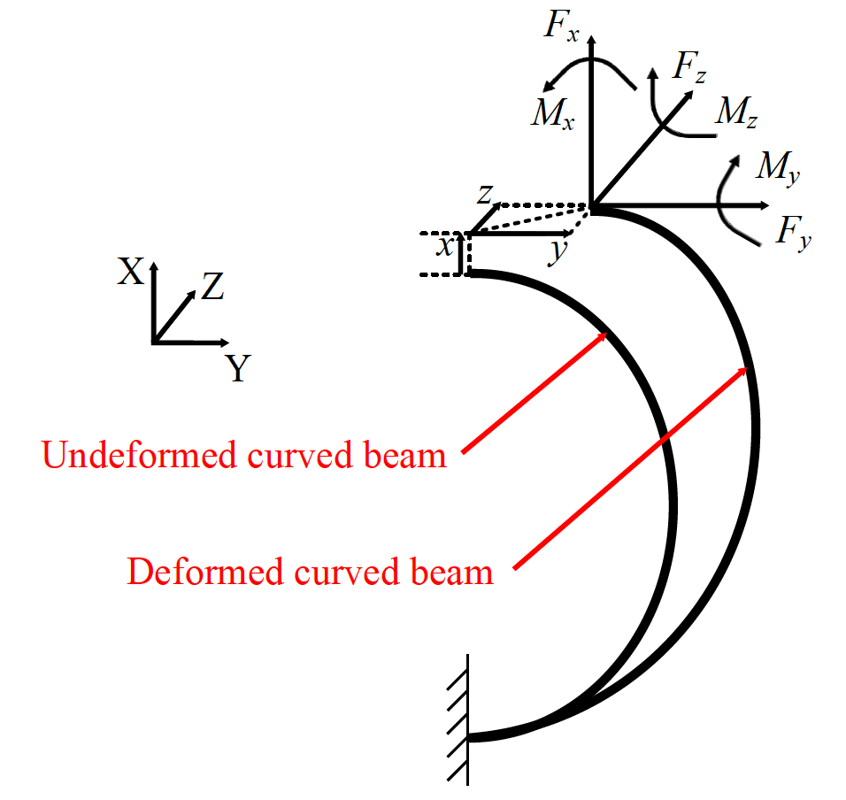 Spatial deformation of an initial curved beam.