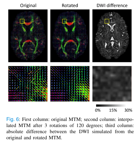 Interpolation and averaging of diffusion MRI multi-compartment models: First column : original MTM; second column: interpolated MTM after 3 rotations of 120 degrees; third column: absolute difference between the DWI simulated from the original and rotated MTM.