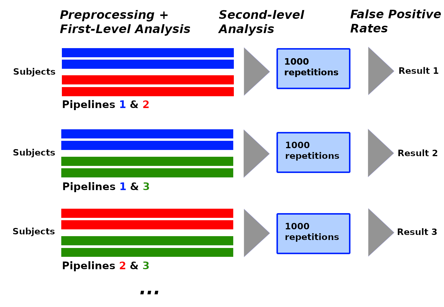 Towards efficient fMRI data re-use: can we run between-group analyses with datasets processed differently? Steps performed for the analysis: subject-level analysis on subject data with different pipelines, between-group analyses with subject data processed differently for multiple pairs of pipelines, and repetitions of each analysis 1000 times to estimate the false positive rates.