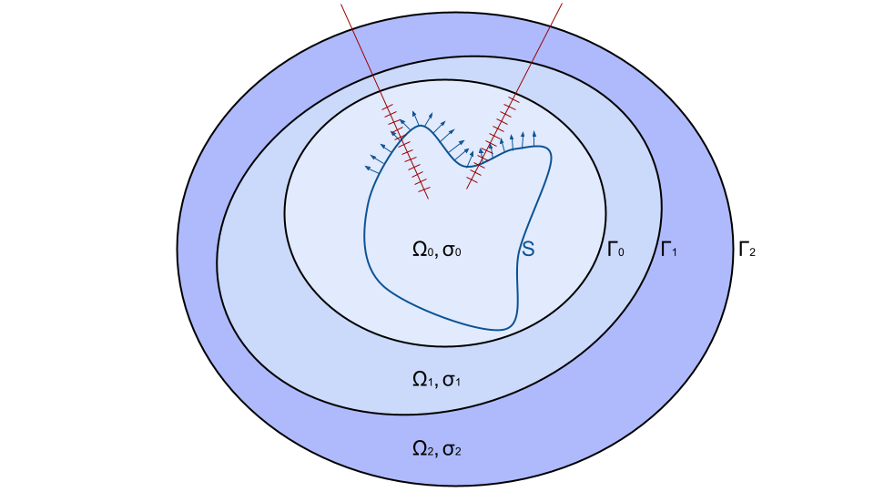 Three nested ovoids illustrating the three layers of the head (denoted Ωi\Omega _i with i=0,1,2i=0,1,2, 0 being the index of the inner layer). The conductivity of the ii-th layer is denoted with σi\sigma _i and its boundary is denoted with Γi\Gamma _i. Two red straight lines illustrate how deep electrodes take measurements in the inner layer. Little segments perpendicular to each electrode illustrate the different sensors that lie along the electrode. A blue closed curve, denoted SS, in the inner layer illustrates the surface where the sources lie, and little arrows show that their orientation is normal to the curve.