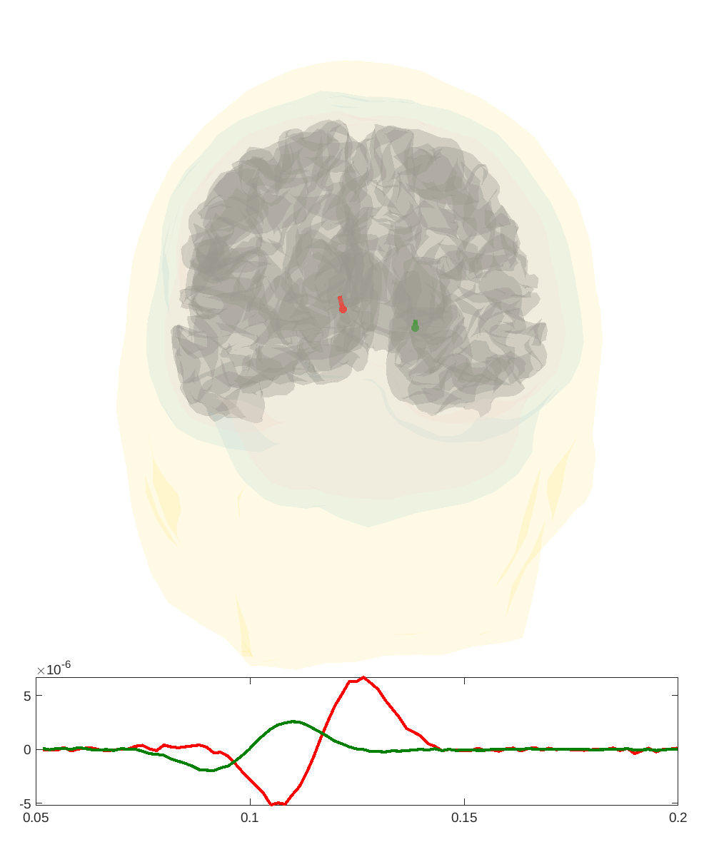 A schematic image of the brain inside a head and a figure showing the graph of the potentials generated by two sources over time.