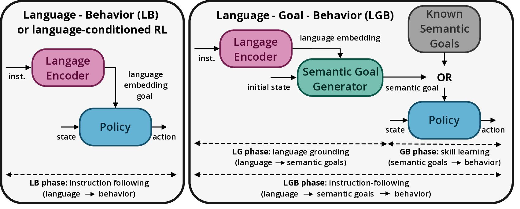 Language-Goal-Behavior architecture. The Language-Behavior architecture (left) is standard, but does not allow sensorimotor learning decoupled from language. We propose the LGB architecture to decouple skill learning and language grounding. Agents can learn to master skills oriented towards particular abstract perceptual configurations (pyramid of cubes, stacks of cubes) then, in a second phase, can learn to map instructions (inst.) to these semantic configurations via a semantic goal generator conditioned on language inputs (green).