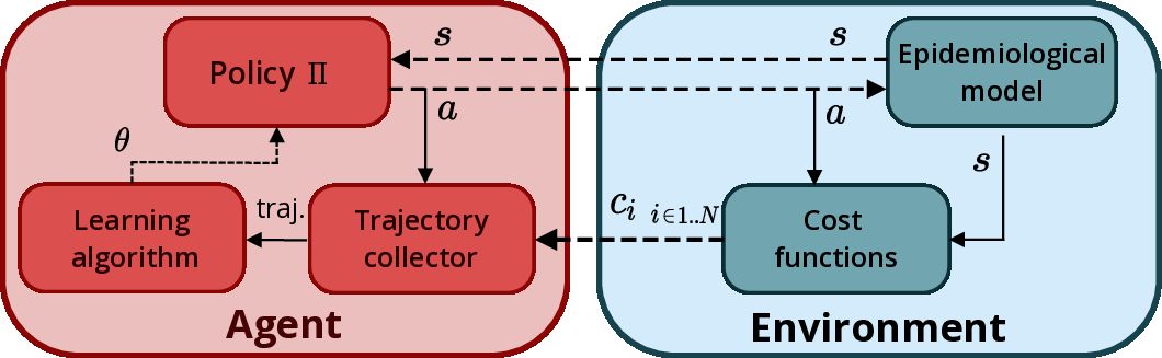 The EpidemiOptim formalization of the epidemic control problem. The optimization problem (left) is built around 1) epidemiological models that predict the evolution of the considered epidemics; 2) pre-defined cost functions that measure the cost of the epidemic propagation as well as the cost of interventions. The learning agent (right) interacts with the environment (the epidemic) via interventions/actions (aa), which triggers new epidemic states (ss) and associated costs (cic_i). The learning algorithm then use this experience to improve the internvention policy θ\theta  to as to minimize the expected cumulative cost.