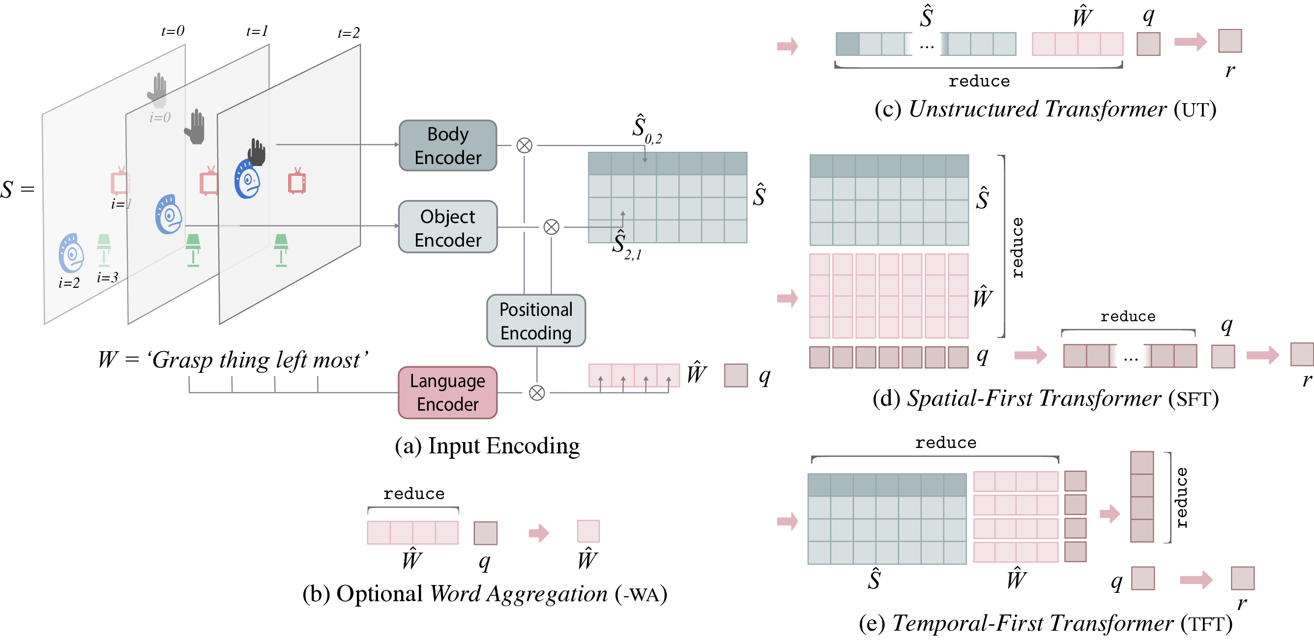 Architectures used in the paper: Unstructured Transformer (UT), Spatial-First Transformer (SFT), Temporal-First Transformer (TFT), and LSTM baseline architectures (not represented).