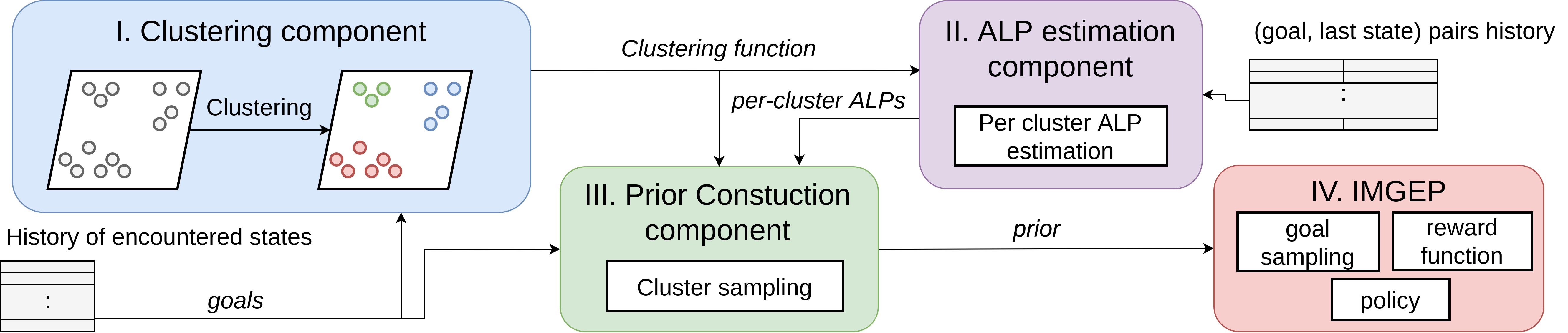 Goal sampling procedure in the GRIMGEP framework.
1) The Clustering component clusters the goal space into different components. In practice, the possible goals are the encountered states, and so clustering is performed on the history of encountered states.
2) ALP Estimation component computes the learning progress of each cluster using the "(goal, last state)" pairs history (the history of all attempted goals and their corresponding outcomes).
3) Prior Construction component samples a cluster using the ALP estimates, and constructs the goal sampling prior as the masking distribution assigning uniform probability over goals inside the sampled cluster (uniform over all the goals in the history of encountered states that the clustering function would assign to this cluster)
and 0 probability to goals outside the cluster.
4) The Underlying IMGEP samples a goal from the distribution formed by combining the goal prior and the underlying IMGEP's novelty-based goal sampling distribution: a novel looking goal is sampled from the sampled cluster.