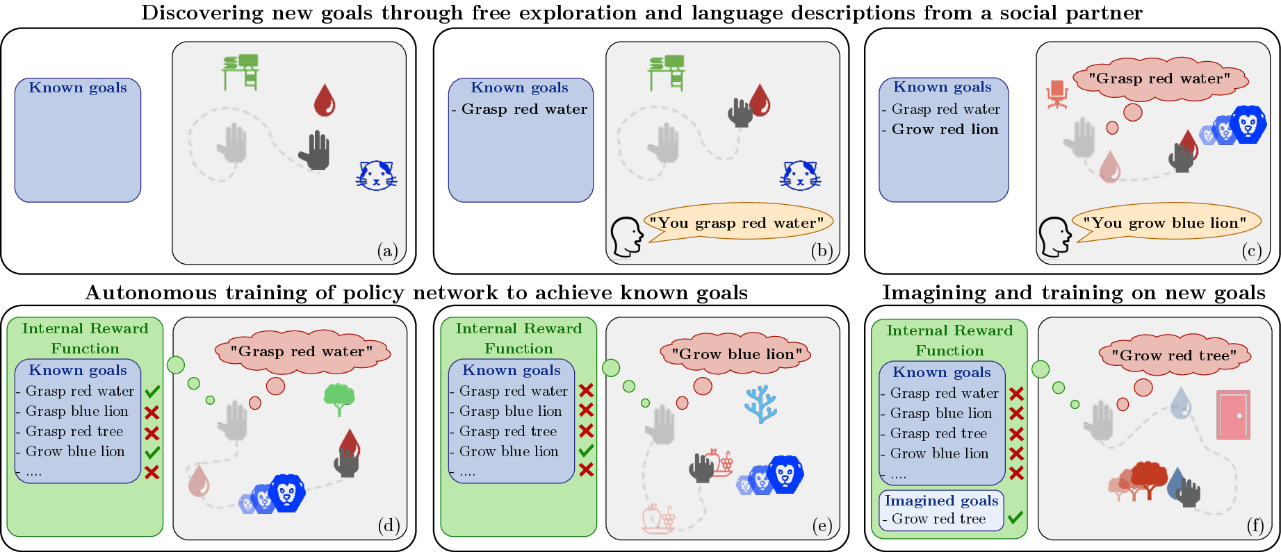 IMAGINE overview. In the Playground environment, the agent (hand) can move, grasp objects and grow some of them. Scenes are generated procedurally with objects of different types, colors and sizes. A social partner provides descriptive feedback (orange), that the agent converts into targetable goals (red bubbles).
