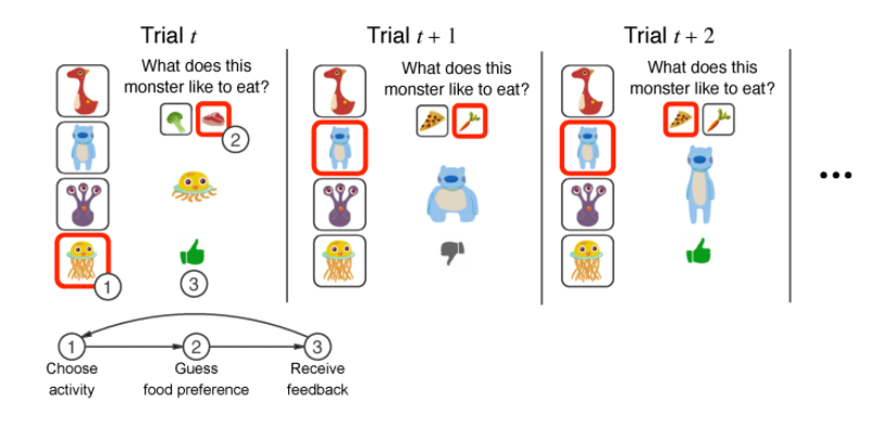 Task design. The panels show 3 example free-choice trials consisting of 3 steps each. Each trial begins with a choice of the stimulus family among the 4 icons on the left (1). This is followed by presentation of a randomly drawn individual from that family and a prompt to guess which food the individual likes to eat (2). After making the guess (2), the participant receives immediate feedback (3) and the next trial begins. For the next trial, the participant can either switch to a new monster family (e.g. trial t+1t+1) or repeat the previously sampled activity (e.g. trial t+2t+2).