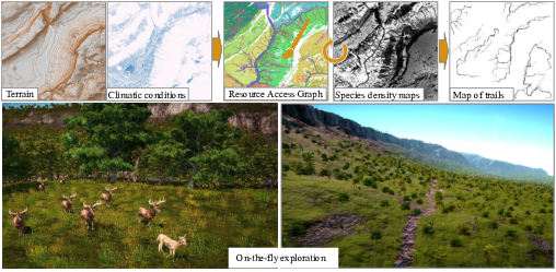 From terrain data and climatic conditions, our method generates resources and food chain interactions as a key component of plausible ecosystems with interacting fauna and flora. The resulting landscape is instantiated and animated for real-time exploration.