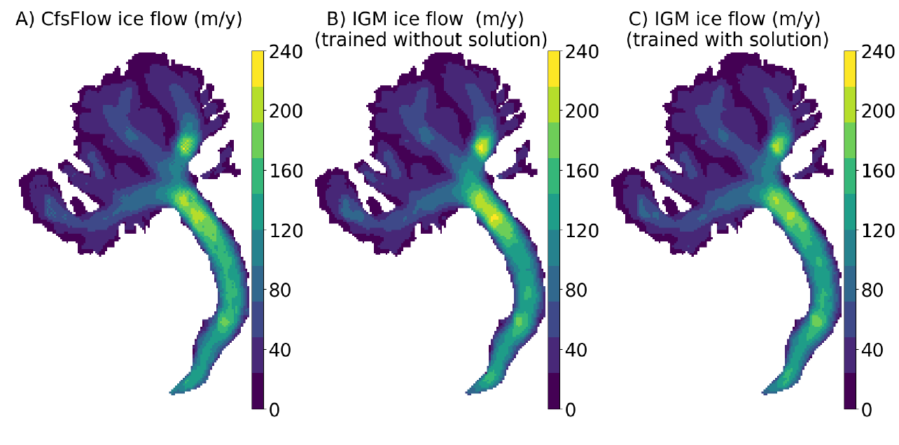 Compared to a glacier simulated with a physically accurate solver (CfsFlow, left), our CNN-based approach is able to predict the ice flow from the ice geometry (center: evaluation from the test dataset, right: train dataset).
