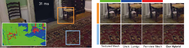 Our method analyzes the geometric and photometric consistency of a casually captured scene and for each novel-view pixel selects the best rendering algorithm (color mask, Red: Per-view Mesh; Blue: Unstructured Lumigraph; Green: Textured Mesh). We address color seams, view-dependent effects, missing geometry (orange inset, top), and texture sharpness (light blue inset, bottom) while retaining interactive frame rates.