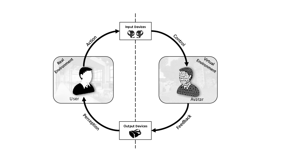 Action-perception loop: the user can control the avatar thanks to the input devices, so as to interact with the VE. In response to the user's actions, the VE provides feedback perceived by the user thanks to the output devices.