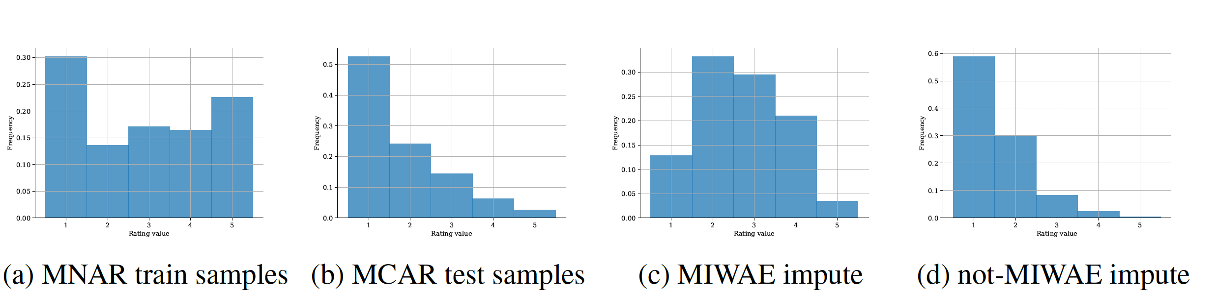 Using not-MIWAE to tackle selection bias in a recommender system. Yahoo! Histograms over rating values from (a) the MNAR training set and (b) the MCAR test set. (c) and (d) show histograms over imputations of missing values in the test set, when encoding the corresponding training set. The not-MIWAE imputations (d) are much more faithful to the shape of the test set (b) than the MIWAE imputations (c).