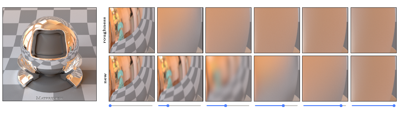 Varying material parameters does not usually produce visually-uniform variations of material appearance. For example, in the case of microfacet roughness (top row), the distinctness of the reflected image changes abruptly. We propose a methodology to correct such non-uniform parametrizations (bottom row) by redistributing differences in material appearance to yield visually-uniform variations.