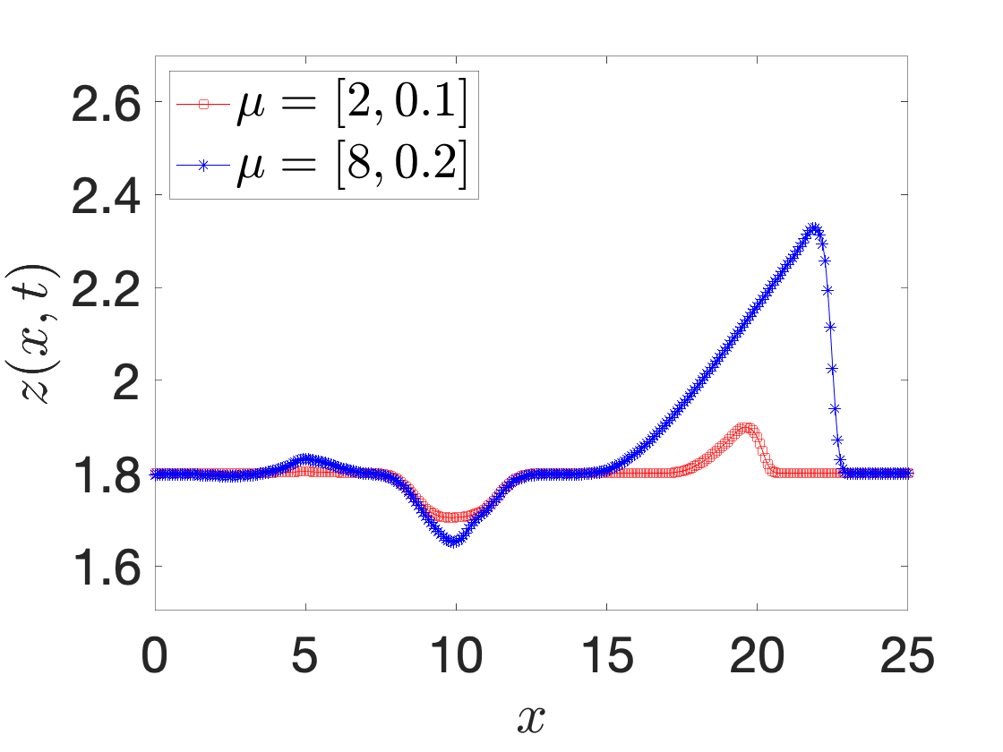 space-time registration for shallow water equations. (a)-(b) free surface for two different parameters and two different time instants.
(c) out-of-sample projection error with and without registration.: In ,
Iollo and Taddei proposed a general (i.e., independent of the underlying PDE) nonlinear interpolation technique based on optimal transportation of Gaussian models of coherent structures of the flow. Given the domain Ω\Omega  and the states U0,U1:Ω→ℝU_0,U_1:\Omega \rightarrow \mathbb {R}, we aim to determine an interpolation U^:[0,1]×Ω→ℝ\widehat{U}:[0,1] \times \Omega \rightarrow \mathbb {R} such that
U^(0,·)=U0\widehat{U}(0,\cdot ) = U_0 and U^(1,·)=U1\widehat{U}(1,\cdot ) = U_1. The key features of the approach are (i) a scalar testing function that selects relevant features of the flow; (ii) an explicit mapping procedure that exploits explicit formulas valid for Gaussian distributions;
(iii) a nonlinear interpolation dubbed “convex displacement interpolation” to define U^\widehat{U}. The mapping built at step (ii) might not satisfy the bijectivity constraint in Ω\Omega : to address this issue, a nonlinear projection procedure over a space of admissible maps based on registration is proposed.