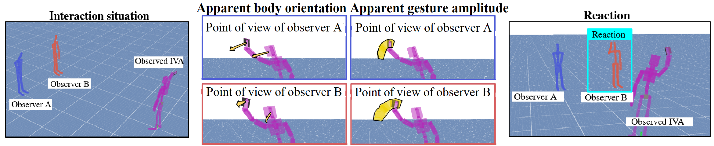 Waving case from left to right: two Intelligent Virtual Agents (IVA) – A and B – observe another one; visual motion features – body orientation, gesture amplitude – are computed on the observed IVA’s motions from each viewpoint; B reacts.