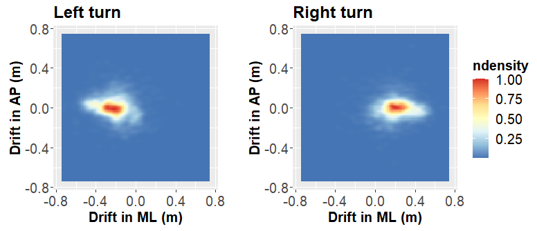Density map of users’ drift in the workspace at the end of a left or right turn.