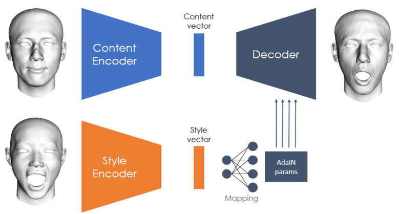  Our network architecture. The encoders extract and compress the features of their input into low-dimensional content and style vectors. A decoder reconstructs a mesh from these compact representations. The style information is passed to the decoder through AdaIN normalization layers.