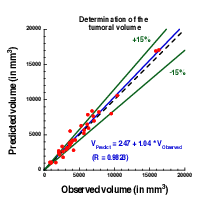 Plot showing the accuracy of our prediction on meningioma volume. Each point corresponds to a patient whose two first exams were used to calibrate our model. A patient-specific prediction was made with this calibrated model and compared with the actual volume as measured on a third time by clinicians. A perfect prediction would be on the black dashed line. Medical data was obtained from Prof. Loiseau, CHU Pellegrin.