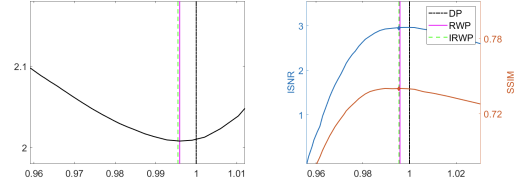 Left: proposed whitheness measure. Black line: discrepancy principle value, pink lines: proposed strategy showing that whiteness is indeed minimised. Right: ISNR and SSIM values for different values of the regularization parameter.