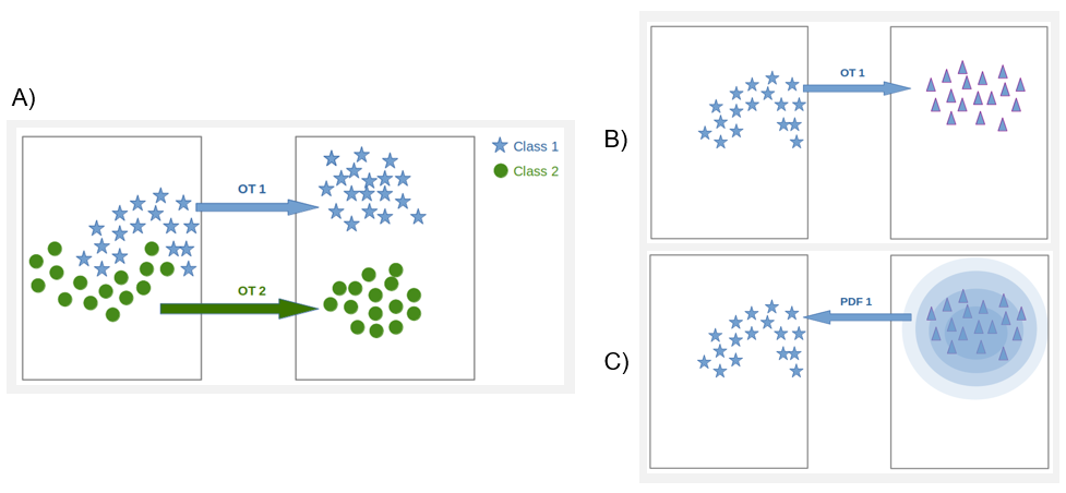 Classification steps using optimal transport domain: (A) One optimal transport learned per class between initial class distribution and the target (Gaussian data). For each class, the samples are transported via the learned OT and the PDF of the class samples are calculated. (B) and (C) corresponds to the case of class 1 samples.