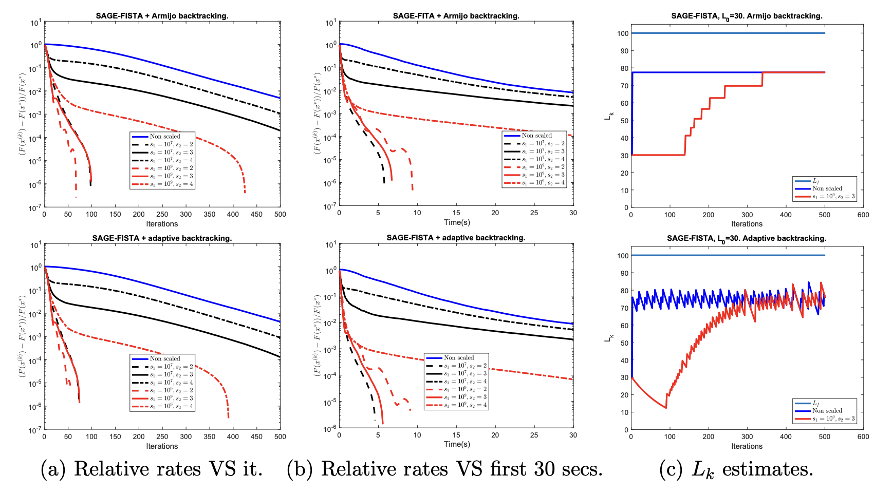 Convergence rates in function value and Lipschitz constant estimate for strongly convex inexact FISTA with scaling and monotone (first row) and adaptive (second row) backtracking. Reference problem: TV deblurring problem with ℓ2\ell _2 fidelity.
