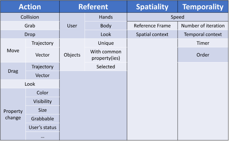 Table representing the framework for authoring interaction by demonstration.