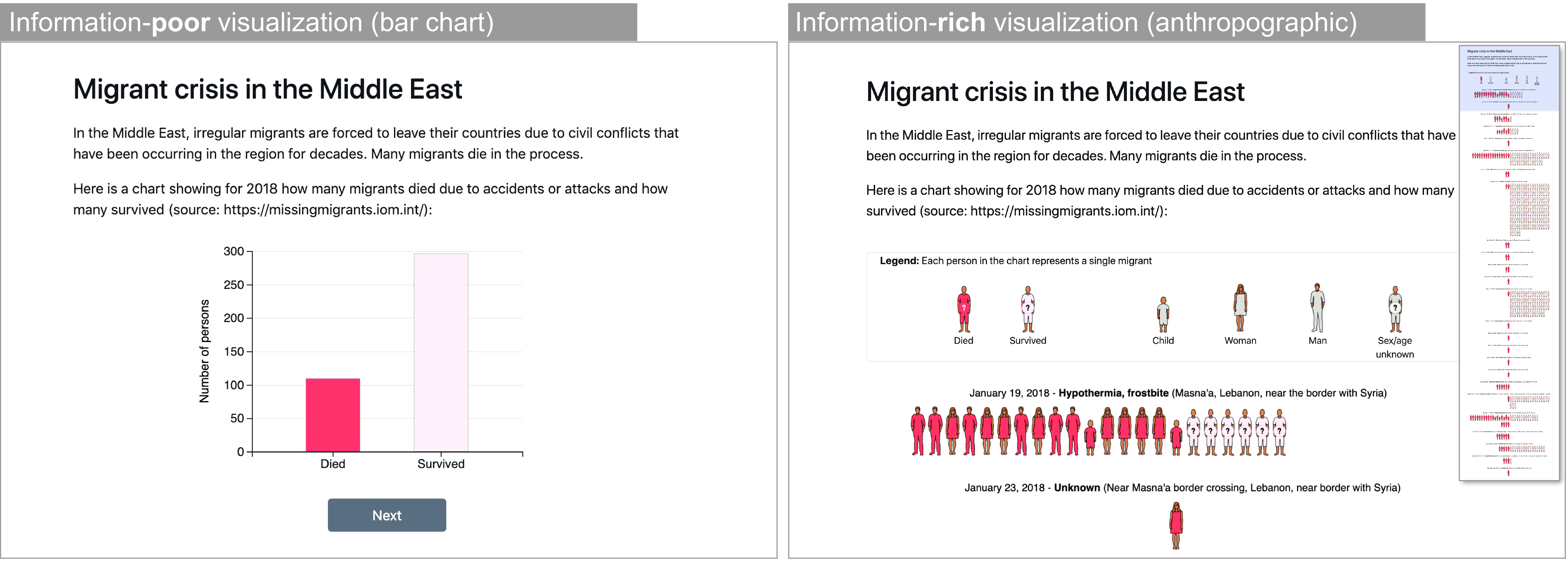 Two stimuli used in experiment 1, showing data from the Missing Migrants Project (missingmigrants.iom.int). On the left is the information-poor baseline condition, and on the right is the information-rich anthropographic condition (participants had to scroll to see the entire visualization – see overview on the right).