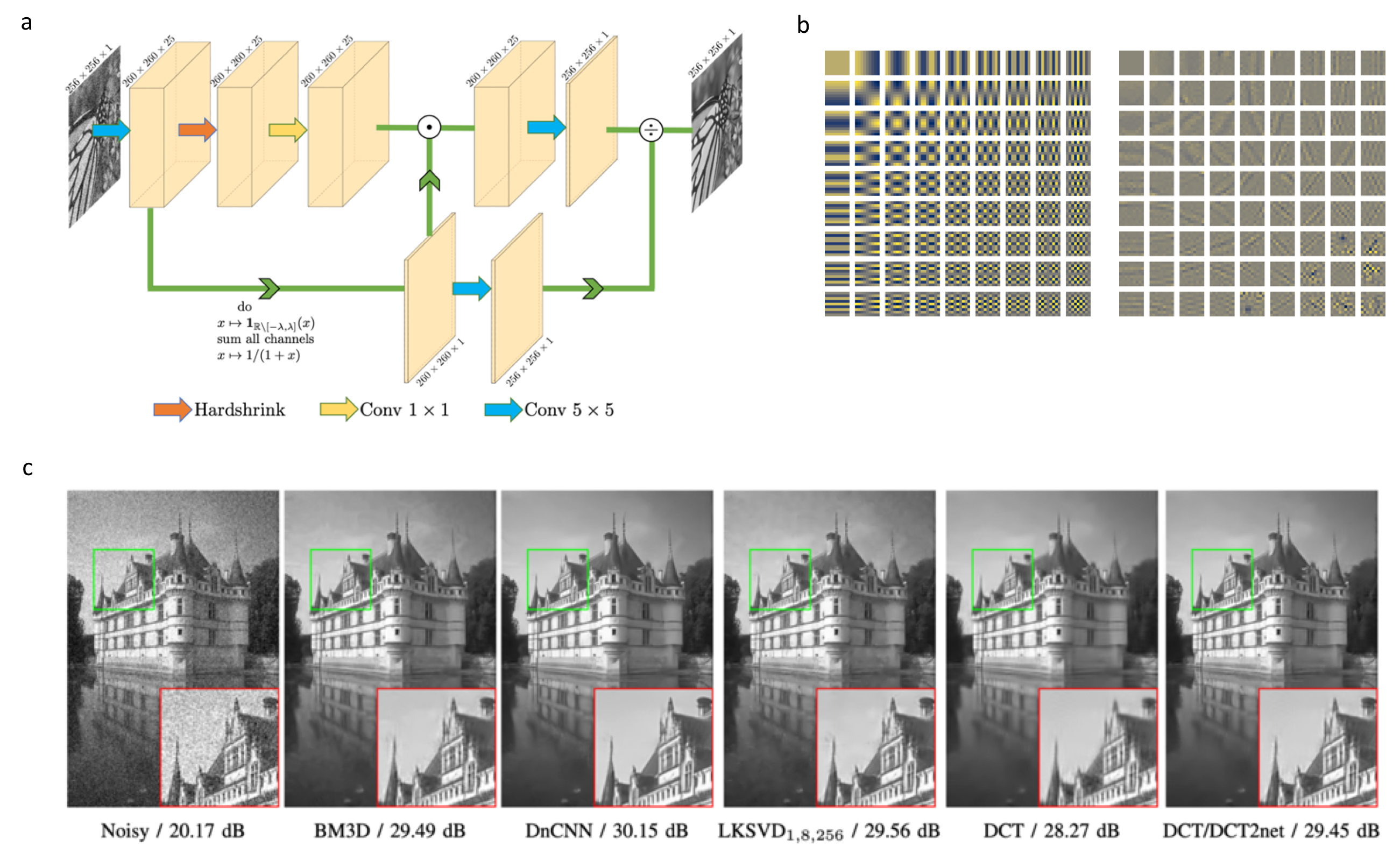 Description DCT2Net method.a, Architecture of DCT2net for a patch size p=5. b, Original DCT basis (left) vs DCT2net learned basis (right). c, Denoising results (with PSNR values) of Castle image from BSD68 dataset corrupted by white Gaussian noise and noise standard deviation σ=25\sigma = 25.