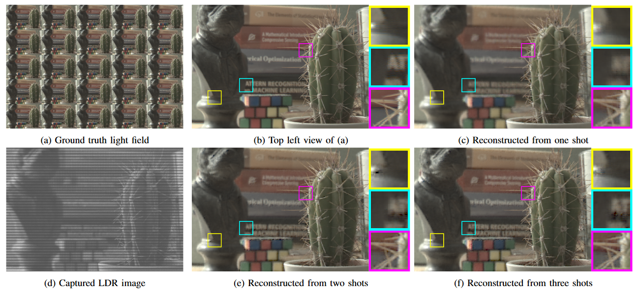 LDR sensor image and the reconstruction results of the Cactus light field assuming a CFA sensor with four ISO values (100, 400,
800 and 1600) using one, two, and three shots.
