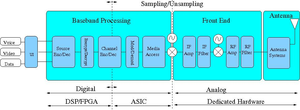 Radio Block Diagram, highlighting separation between digital and analog parts, as well as programmable, configurable and fixed hardware parts.