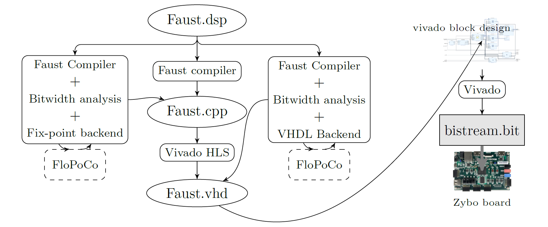 The complete faust2FPGA studied in future FAST ANR project. The central flow has been prototyped and presented in .