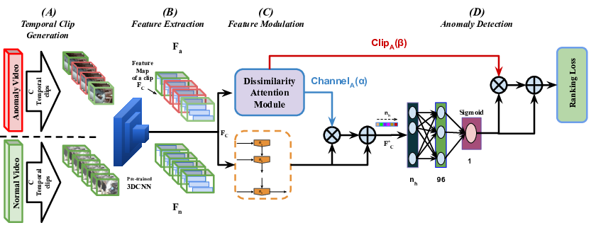 It comprises of four stages. The main contribution of the proposed framework lies in (C) which modulates the features extracted from the pre-trained 3D ConvNet as well as computes temporal attention weights for each clip through a Dissimilarity Attention Module (DAM)