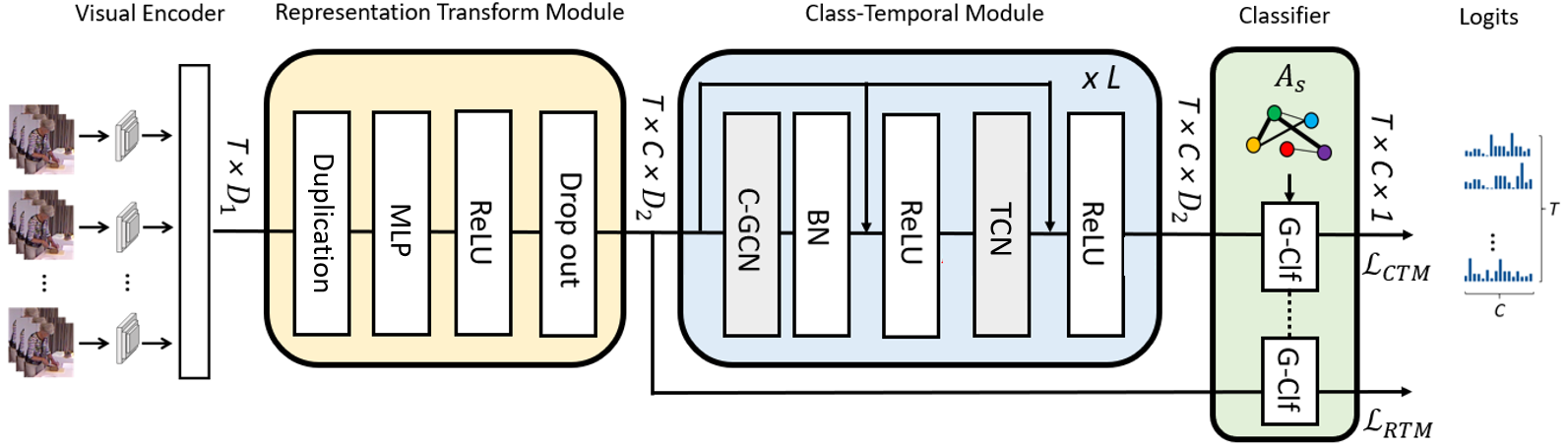 Overall structure. The model composed of a Visual
Encoder, a Representation Transform Module, a Class-Temporal Module (with C-GCN and TCN) and a G-Classifier (i.e. G-Clf). Note: Two G-Clfs are sharing the weights.