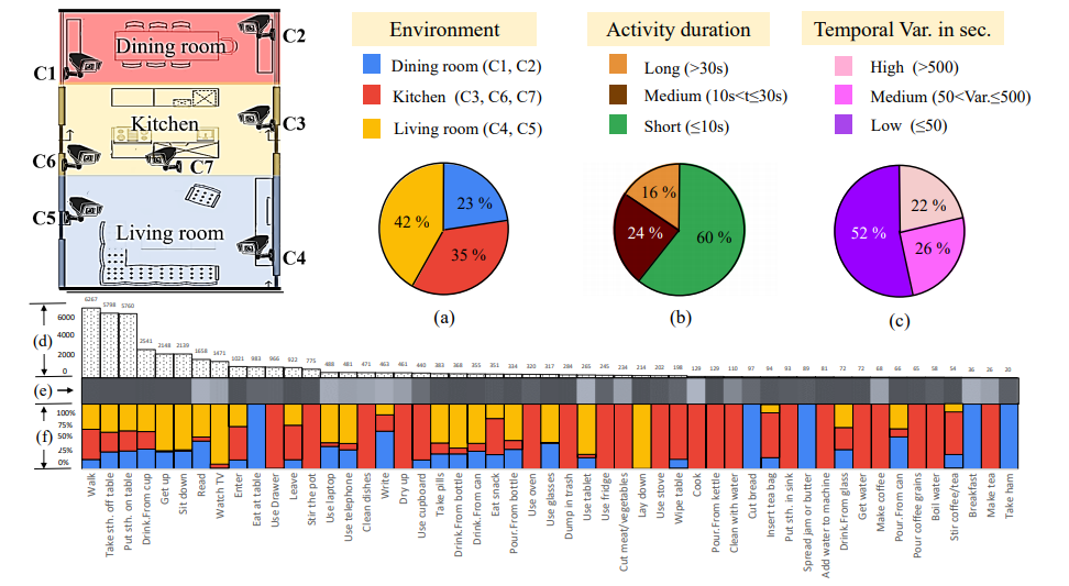 Homecare monitoring: the large diversity of activities collected in a three room apartment
