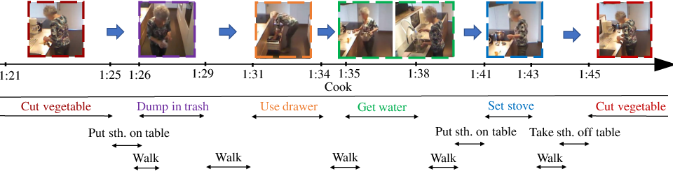 Homecare monitoring: the annotation of a composed activity "Cook", captured by a video camera