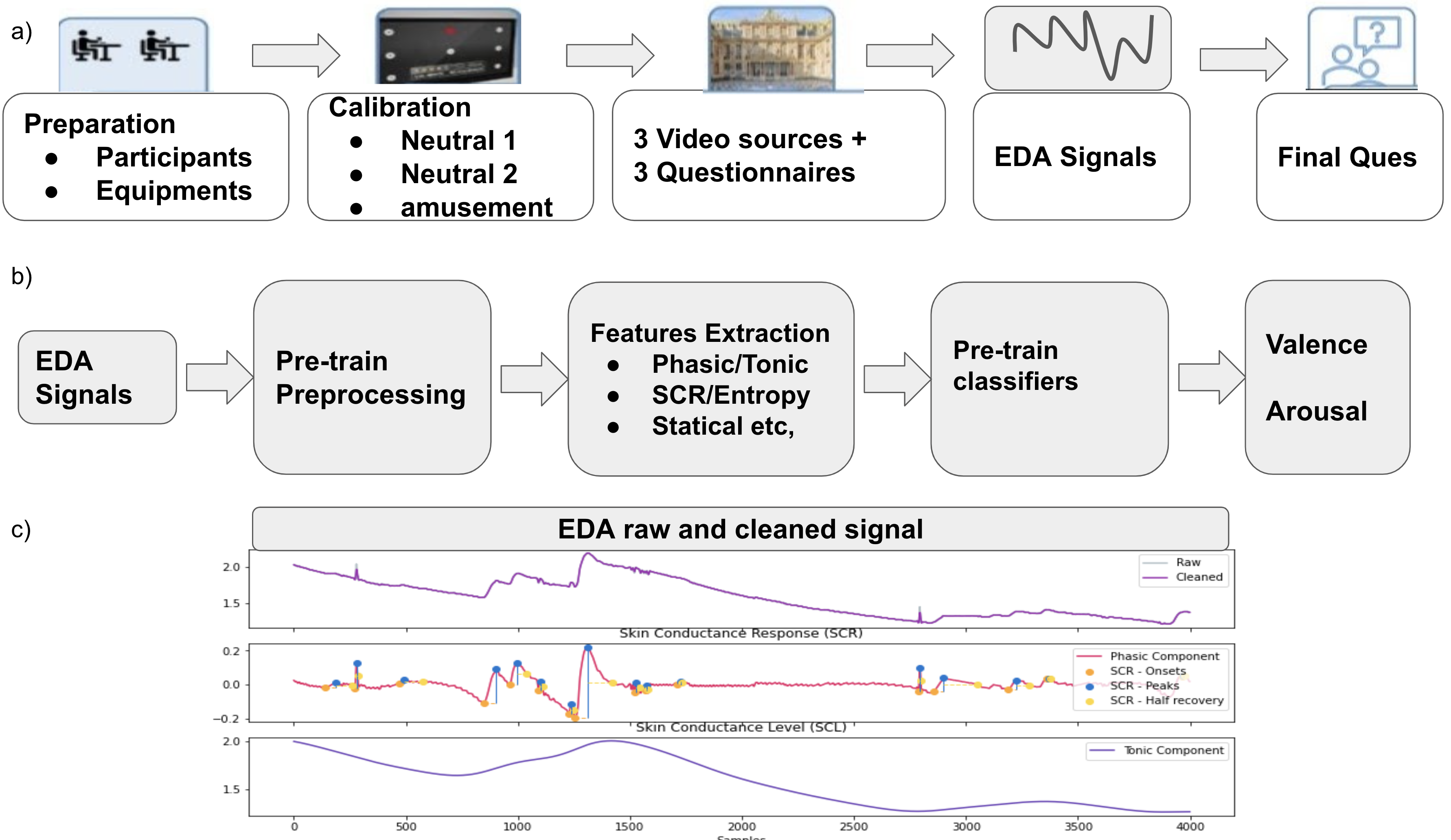 a. The dataset overview. b) The EDA pipeline for emotion classification. c) The EDA preprocessing step.