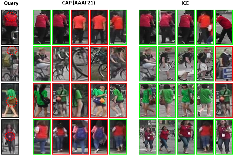 Comparison of top 5 retrieved images on Market1501 between CAP    and ICE. Green boxes denote correct results, while red boxes denote false results. Important visual clues are marked with red dashes.