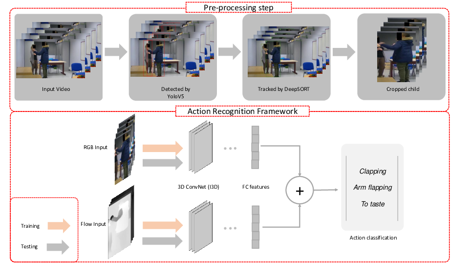 Action recognition pipeline based on I3D framework. The top box the necessary pre-processing required to extract the desired subject from the whole video. The box below is framework, in which a feature vector of 4096 in a Fully Connected (FC) layer achieved from a pre-trained I3D using RGB and flow inputs, individually. The features are concatenated at the last layer to predict desired action.