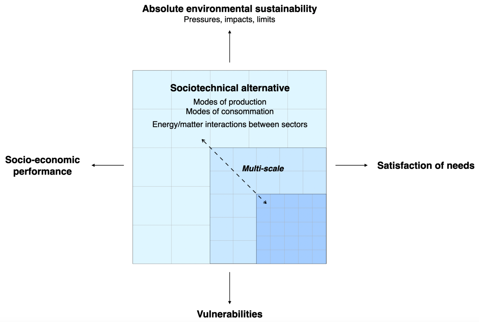 The figure shows, on the one hand, the basic definitions associated with sociotechnical alternatives: they correspond to modes of production and consumption and embody interactions between sectors, particularly pertaining to energy and resources. On the other hand, the figure illustrates the four planned modes of assessing such sociotechnical alternatives: assessment in terms of vulnerabilities, need satisfaction, socio-economic perfomance, and absolute environmental sustainability.