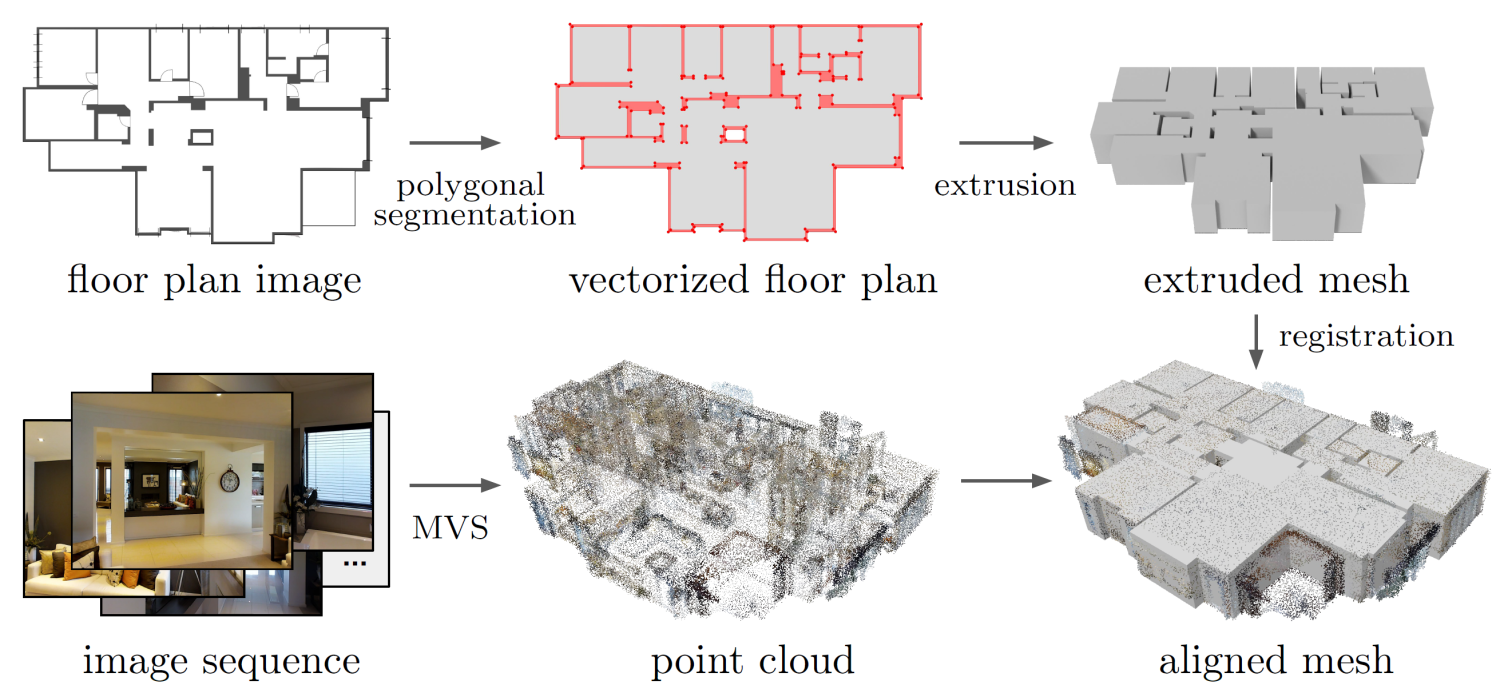 Overview of our pipeline. The floor plan image is first converted into a vectorized form, where the interior region is depicted in gray. The 2.5D model is generated by extruding polygons corresponding to the interior region given an estimated height. Finally, the model is registered to the point cloud, computed from the image sequence, to output an aligned model.