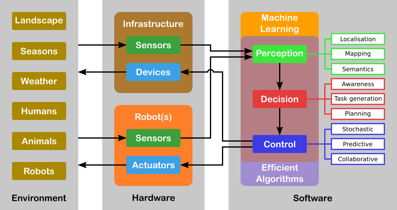 Intelligent autonomous mobile robot system overview highlighting core axis of research and methodologies, Machine Learning and Efficient Algorithms.