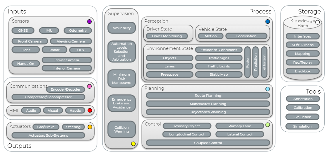Automated Driving Functional Architecture