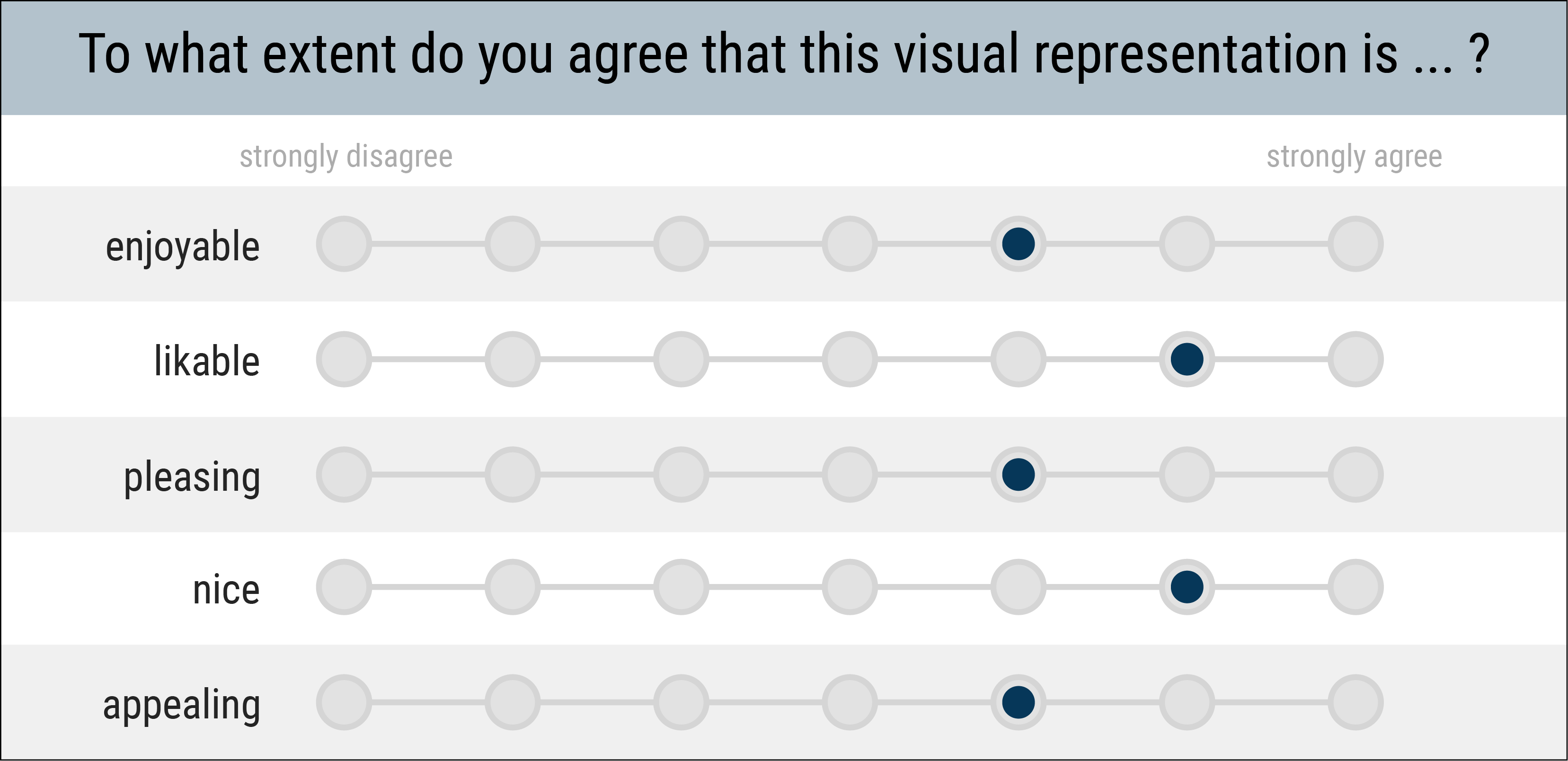 Our BeauVis scale in its recommended version showing 5 Likert items with the prompts: enjoyable, likable, pleasing, nice, appealing. The question on to top reads To what extent do you agree that this visualization is...? The end-points of the Likert items range from strongly disagree to strongly agree.