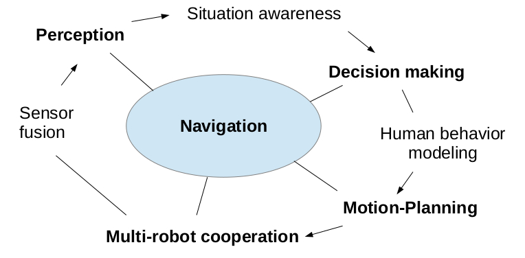 Research themes of the team: Sensor fusion, perception, situation awareness, decision making, motion planning, multi-robot cooperation