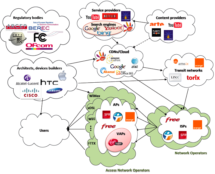 Description of the various actors on the ICT (for Information & Communications Technology) ecosystem