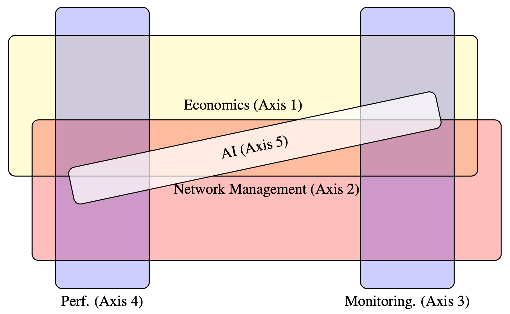 The five research axes: two on network management, two orthogonal on measurements and transverse on AI, with intersections